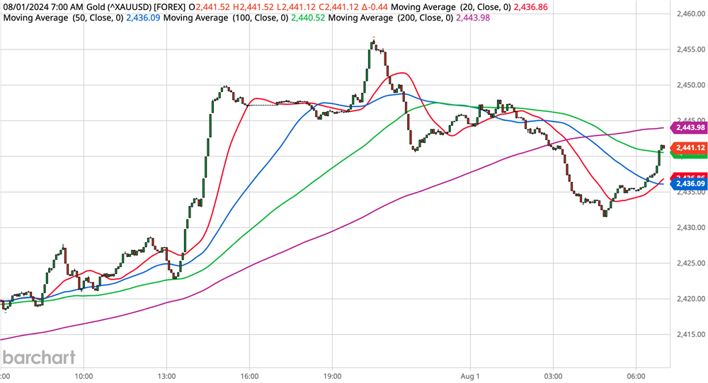 Gold Chart